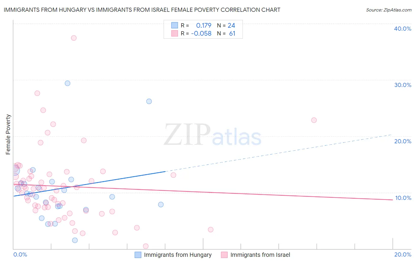 Immigrants from Hungary vs Immigrants from Israel Female Poverty