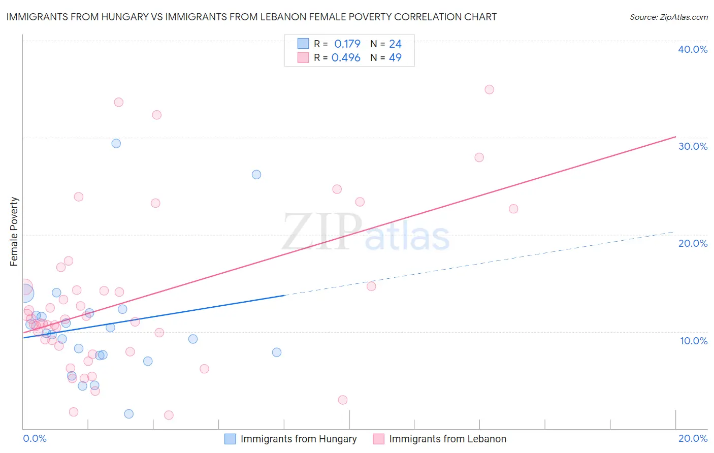 Immigrants from Hungary vs Immigrants from Lebanon Female Poverty