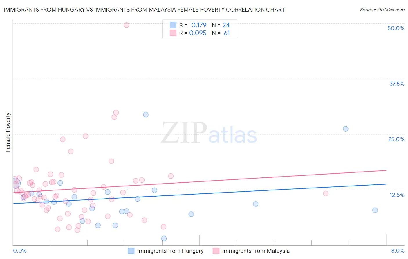 Immigrants from Hungary vs Immigrants from Malaysia Female Poverty