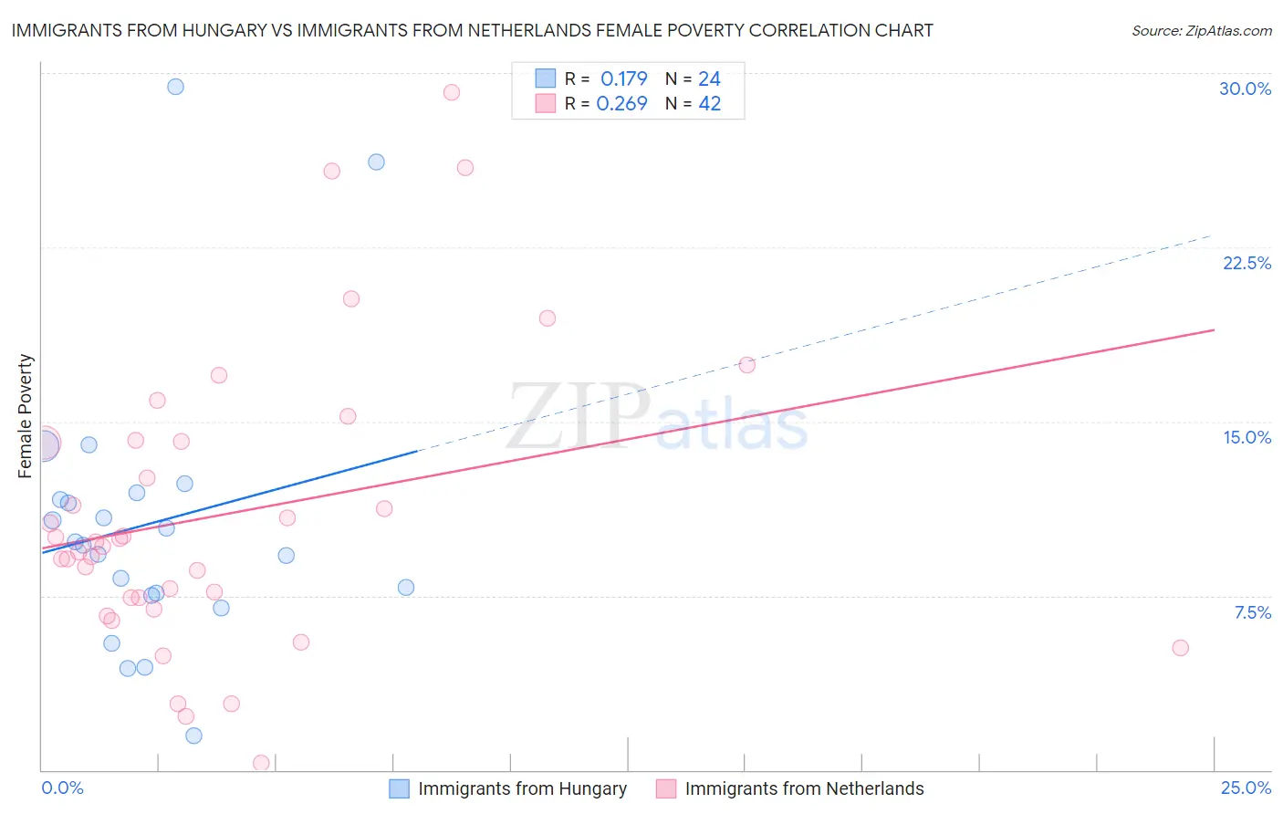 Immigrants from Hungary vs Immigrants from Netherlands Female Poverty