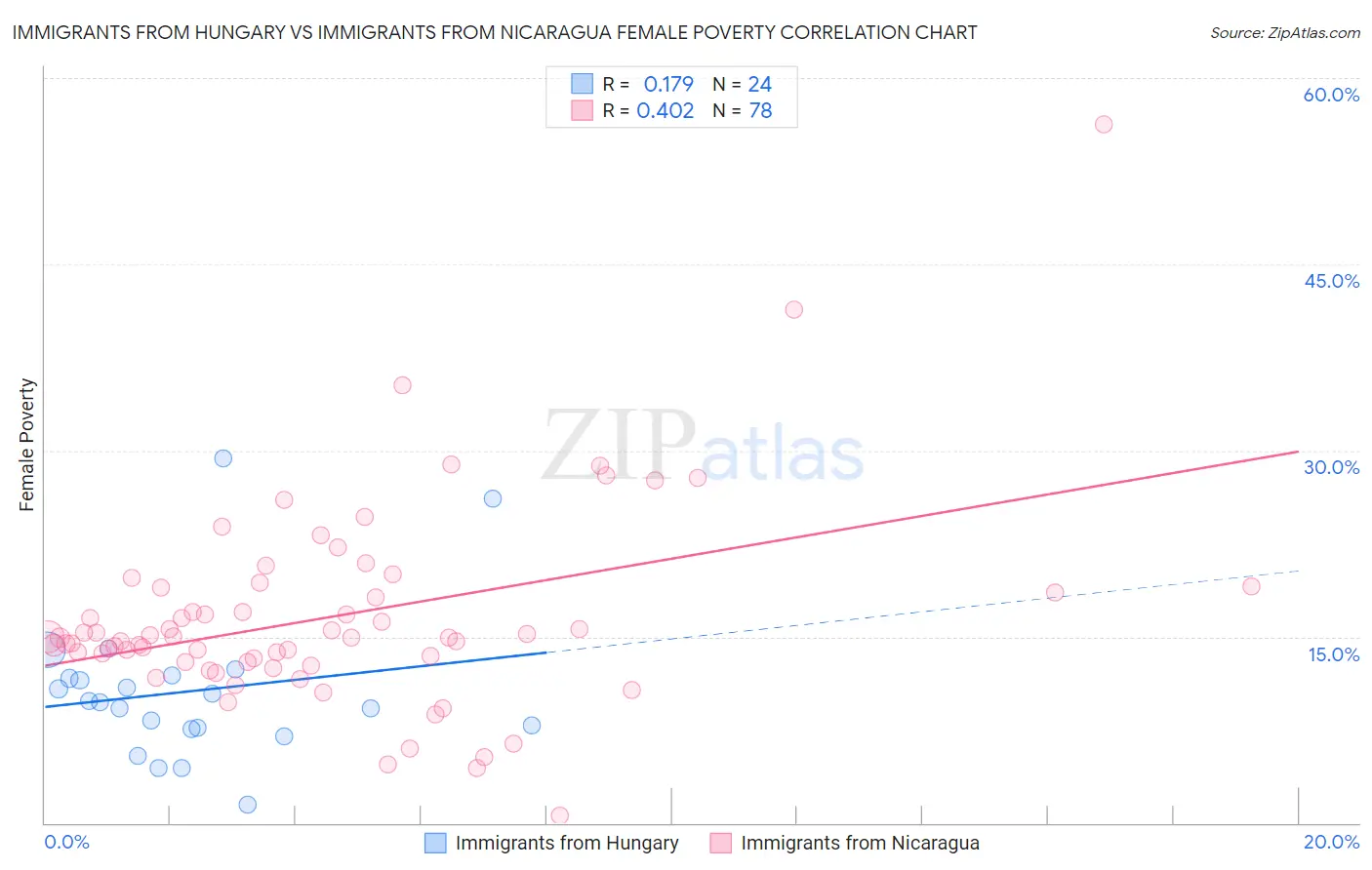 Immigrants from Hungary vs Immigrants from Nicaragua Female Poverty