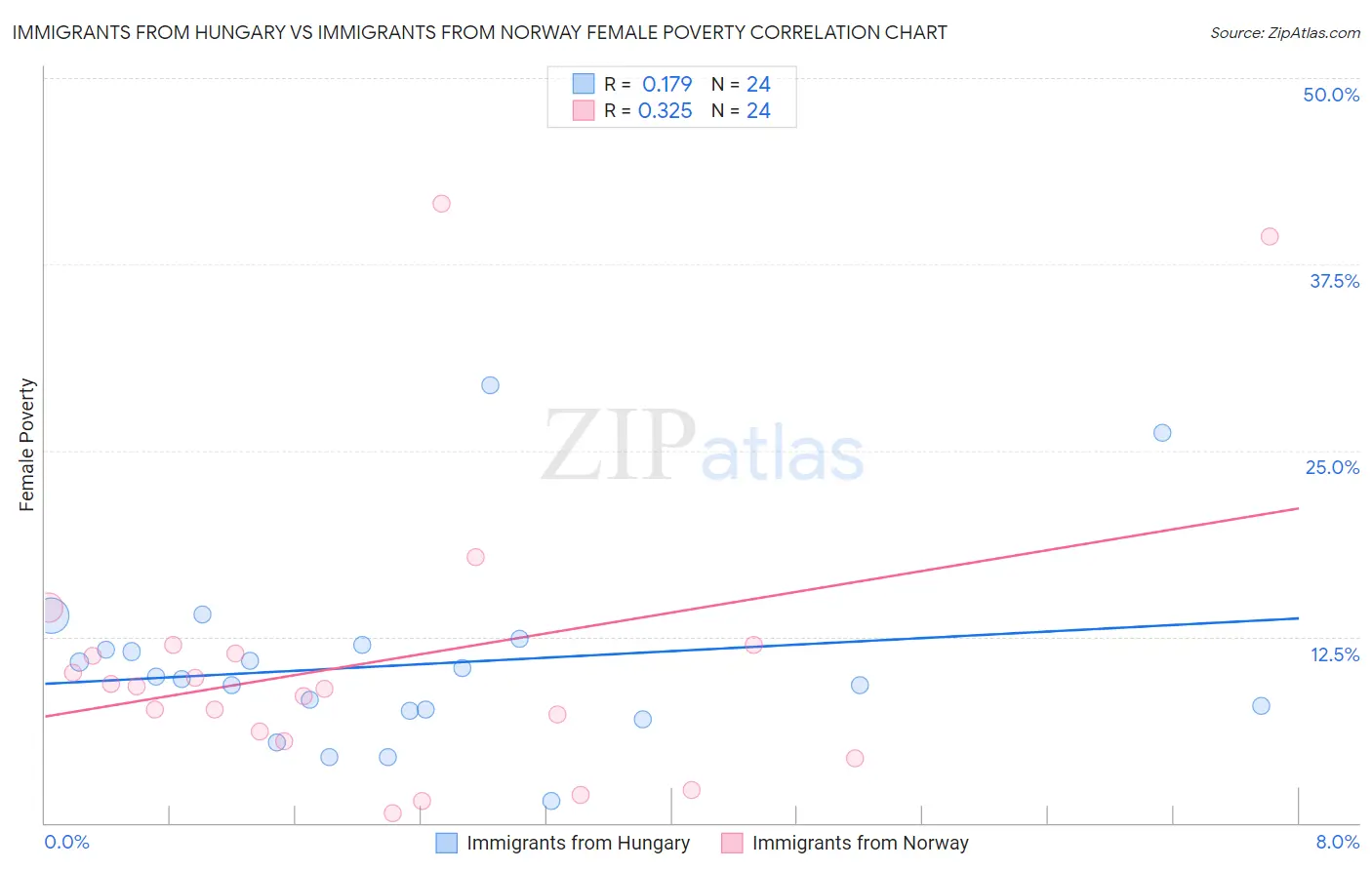 Immigrants from Hungary vs Immigrants from Norway Female Poverty