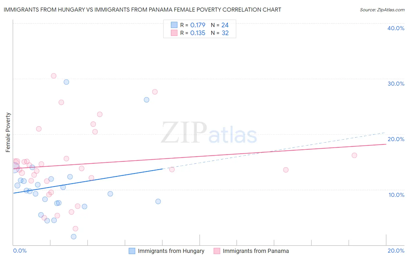 Immigrants from Hungary vs Immigrants from Panama Female Poverty