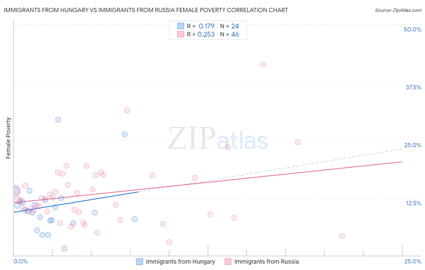 Immigrants from Hungary vs Immigrants from Russia Female Poverty