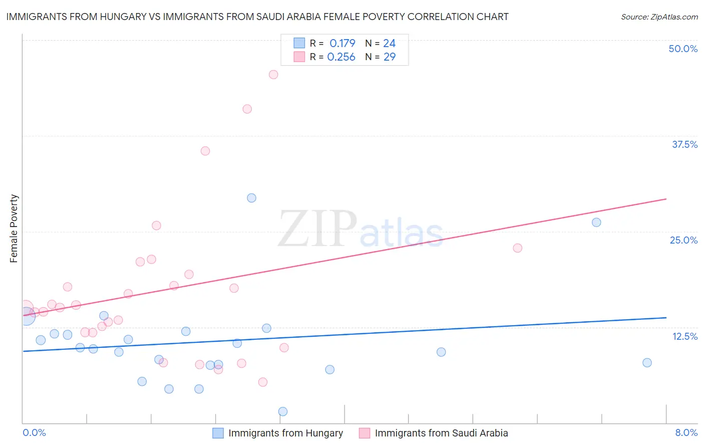 Immigrants from Hungary vs Immigrants from Saudi Arabia Female Poverty