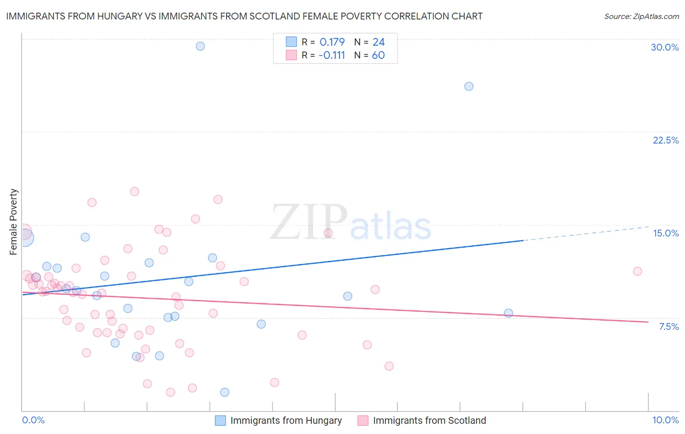 Immigrants from Hungary vs Immigrants from Scotland Female Poverty