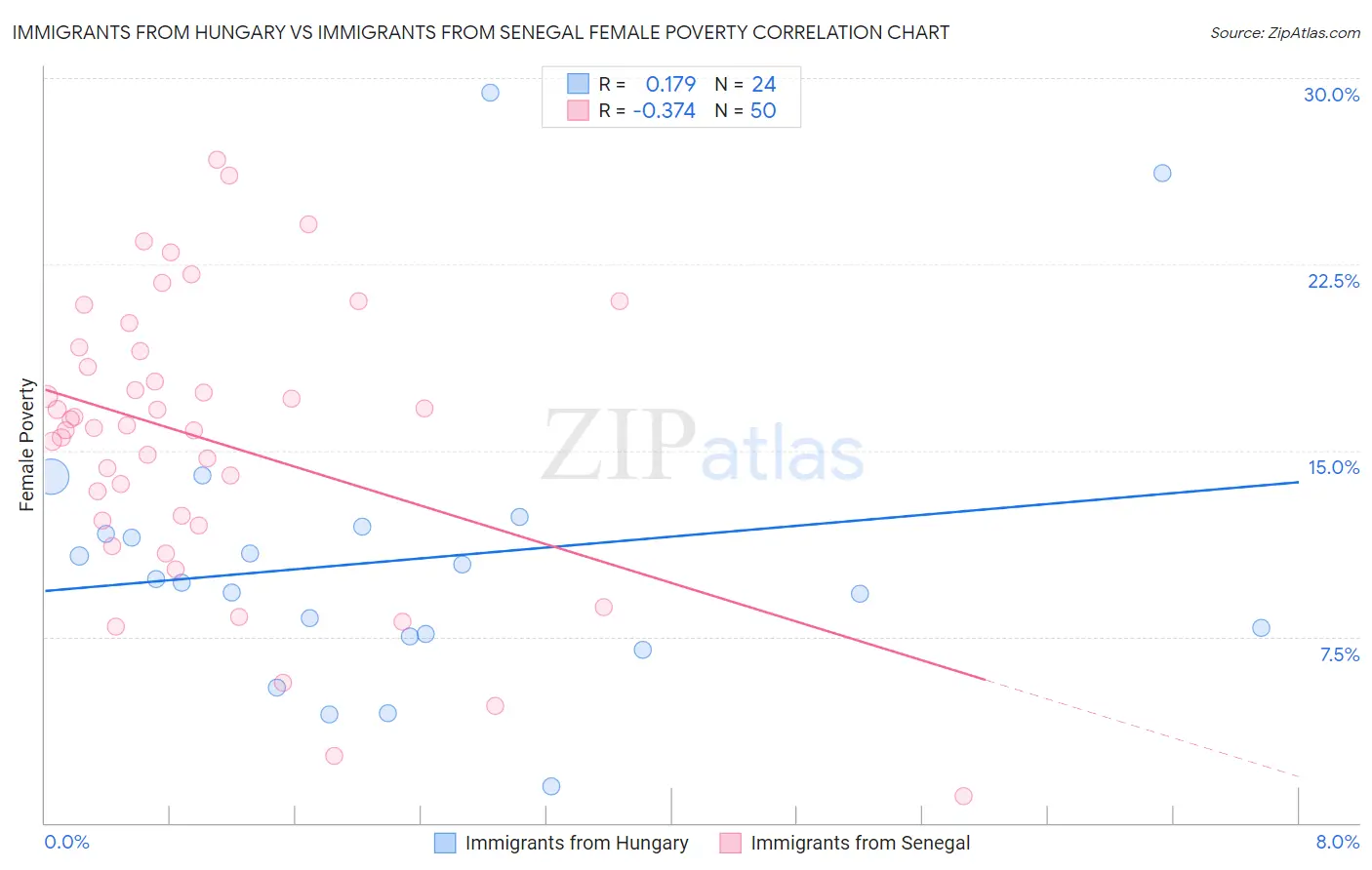 Immigrants from Hungary vs Immigrants from Senegal Female Poverty