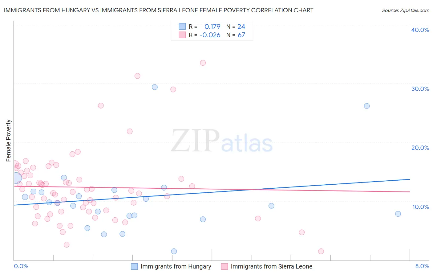 Immigrants from Hungary vs Immigrants from Sierra Leone Female Poverty