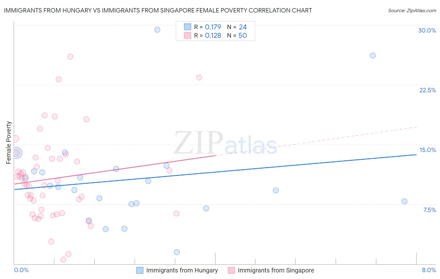 Immigrants from Hungary vs Immigrants from Singapore Female Poverty