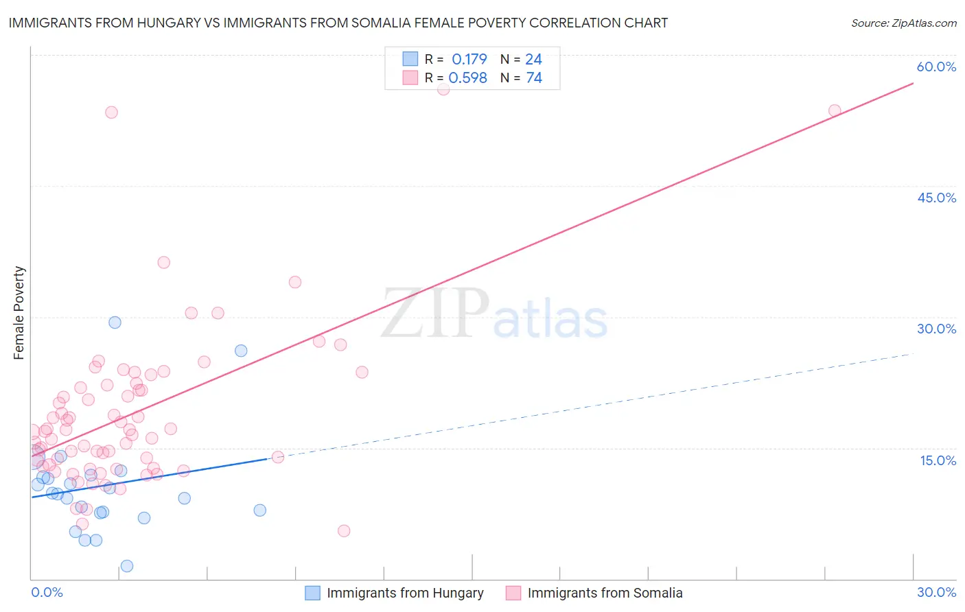 Immigrants from Hungary vs Immigrants from Somalia Female Poverty