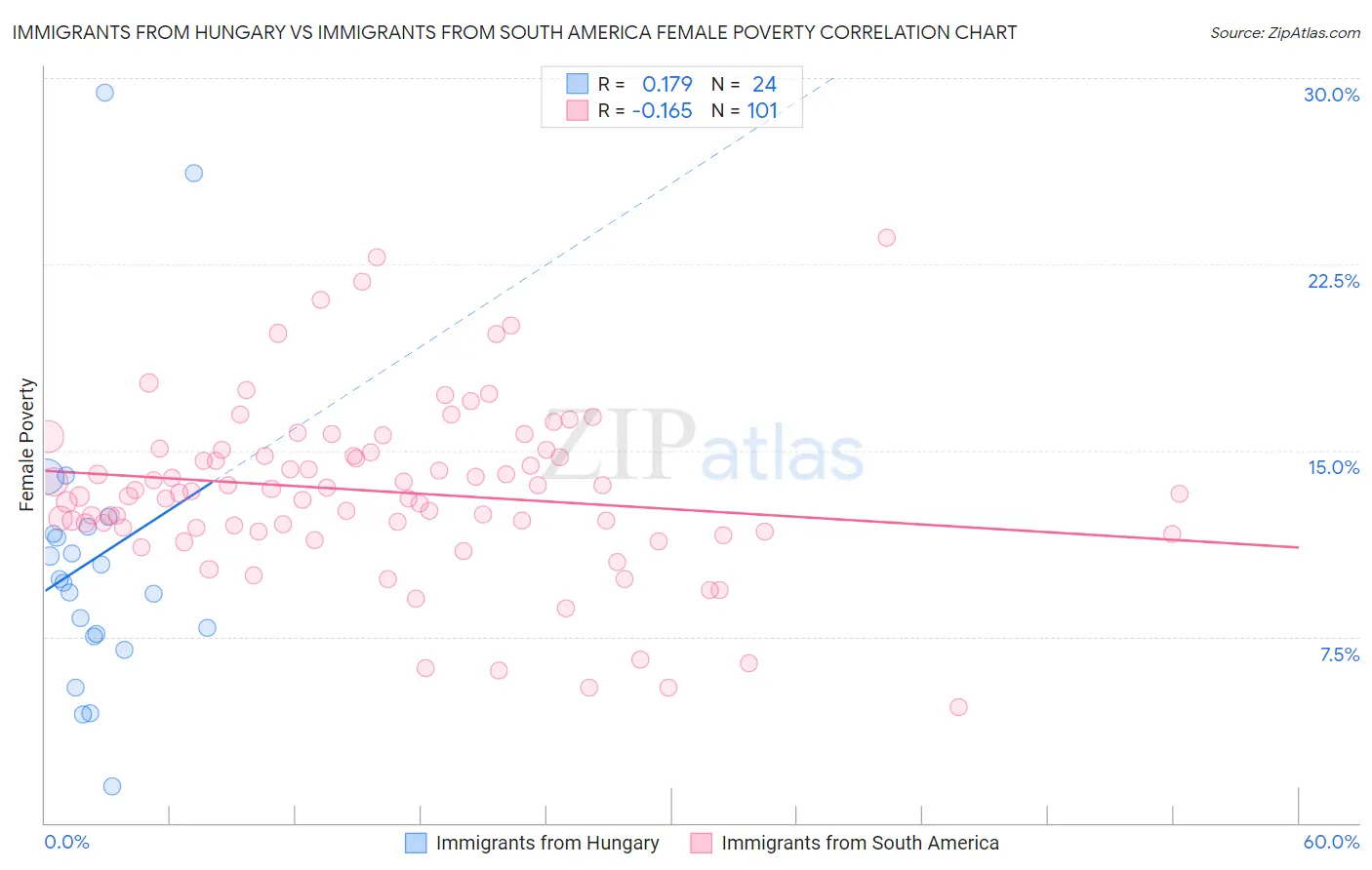 Immigrants from Hungary vs Immigrants from South America Female Poverty