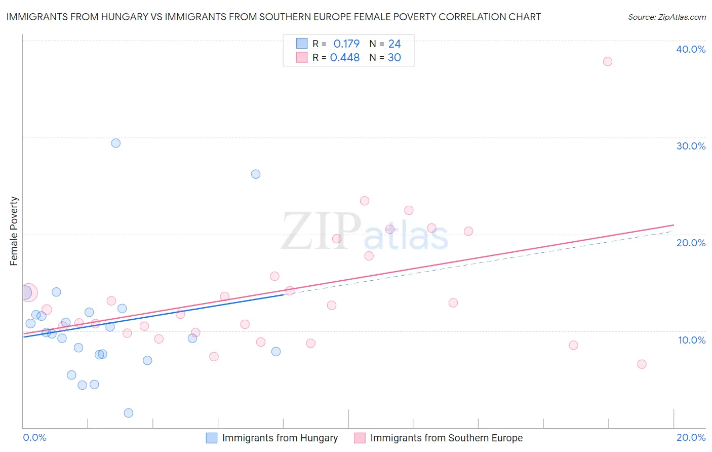 Immigrants from Hungary vs Immigrants from Southern Europe Female Poverty