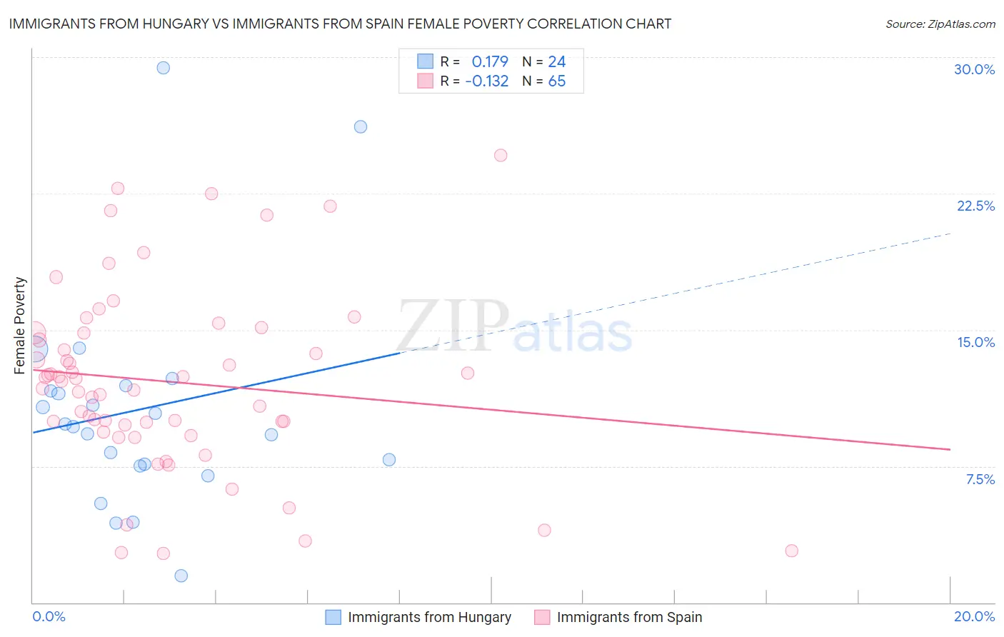 Immigrants from Hungary vs Immigrants from Spain Female Poverty
