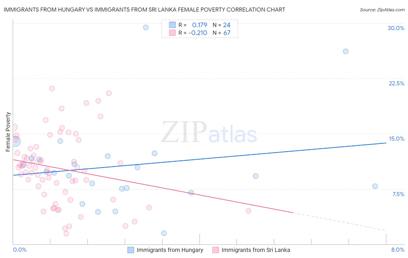 Immigrants from Hungary vs Immigrants from Sri Lanka Female Poverty