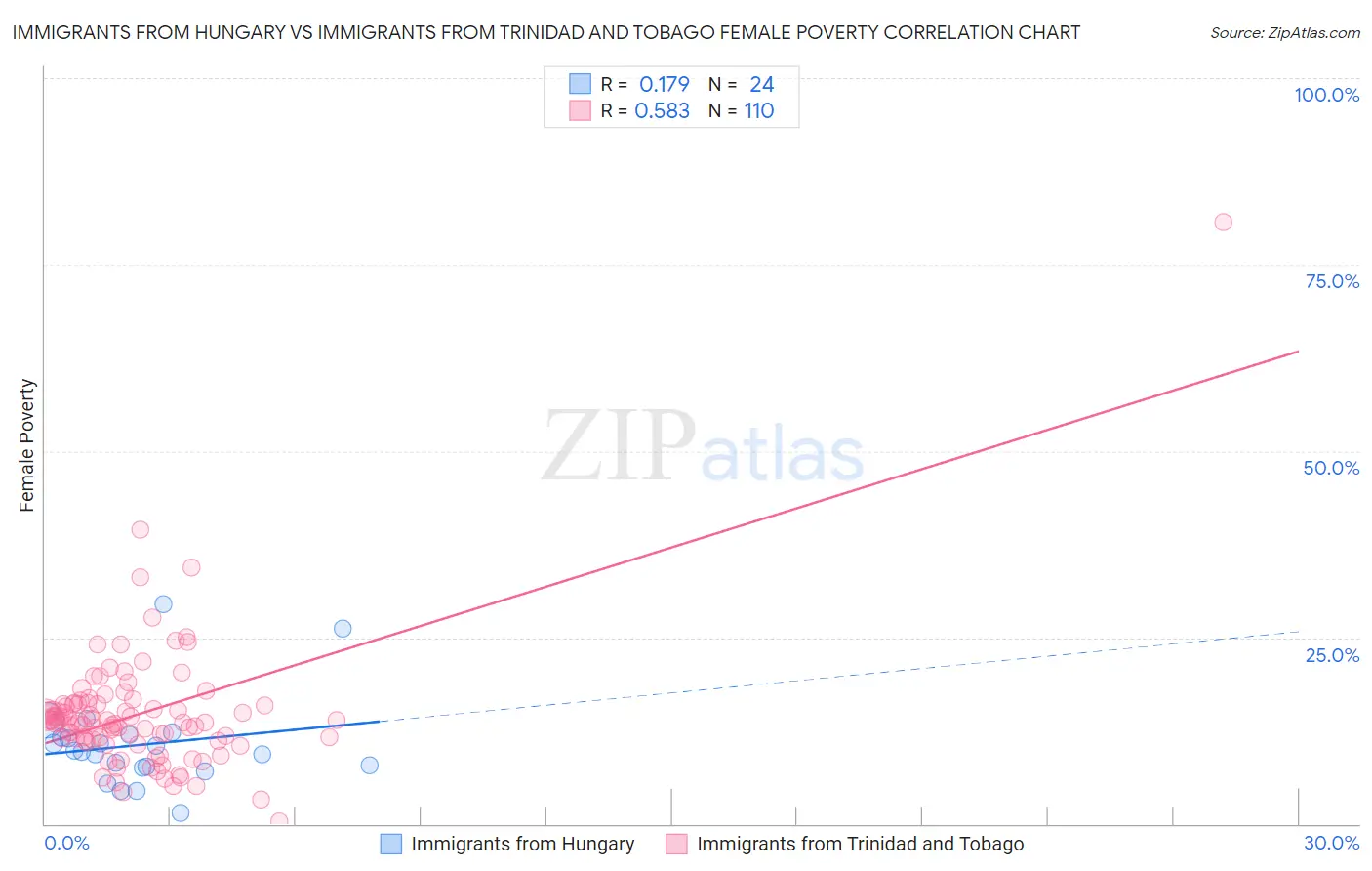 Immigrants from Hungary vs Immigrants from Trinidad and Tobago Female Poverty
