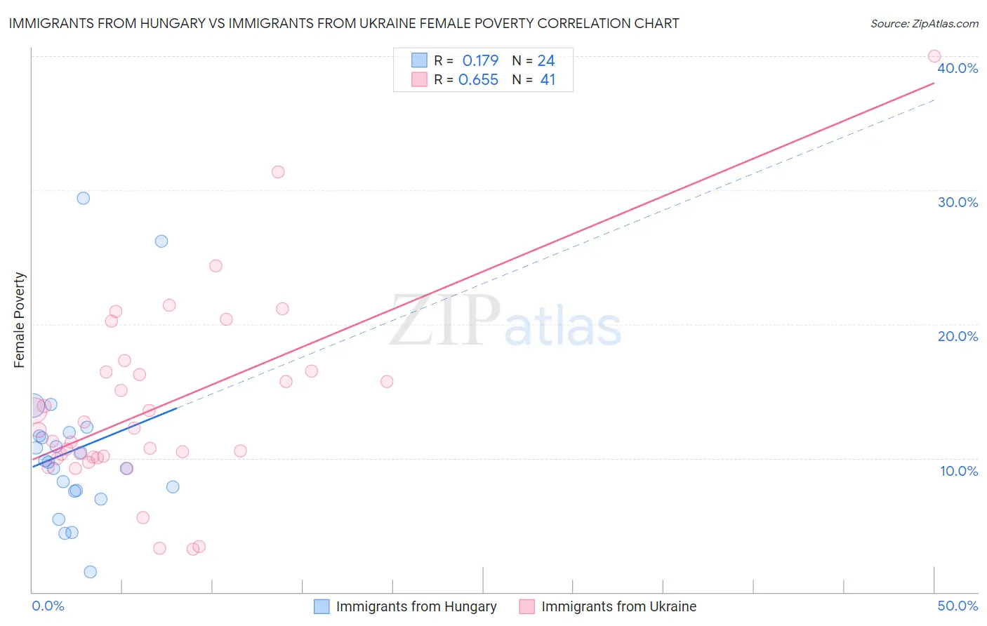 Immigrants from Hungary vs Immigrants from Ukraine Female Poverty