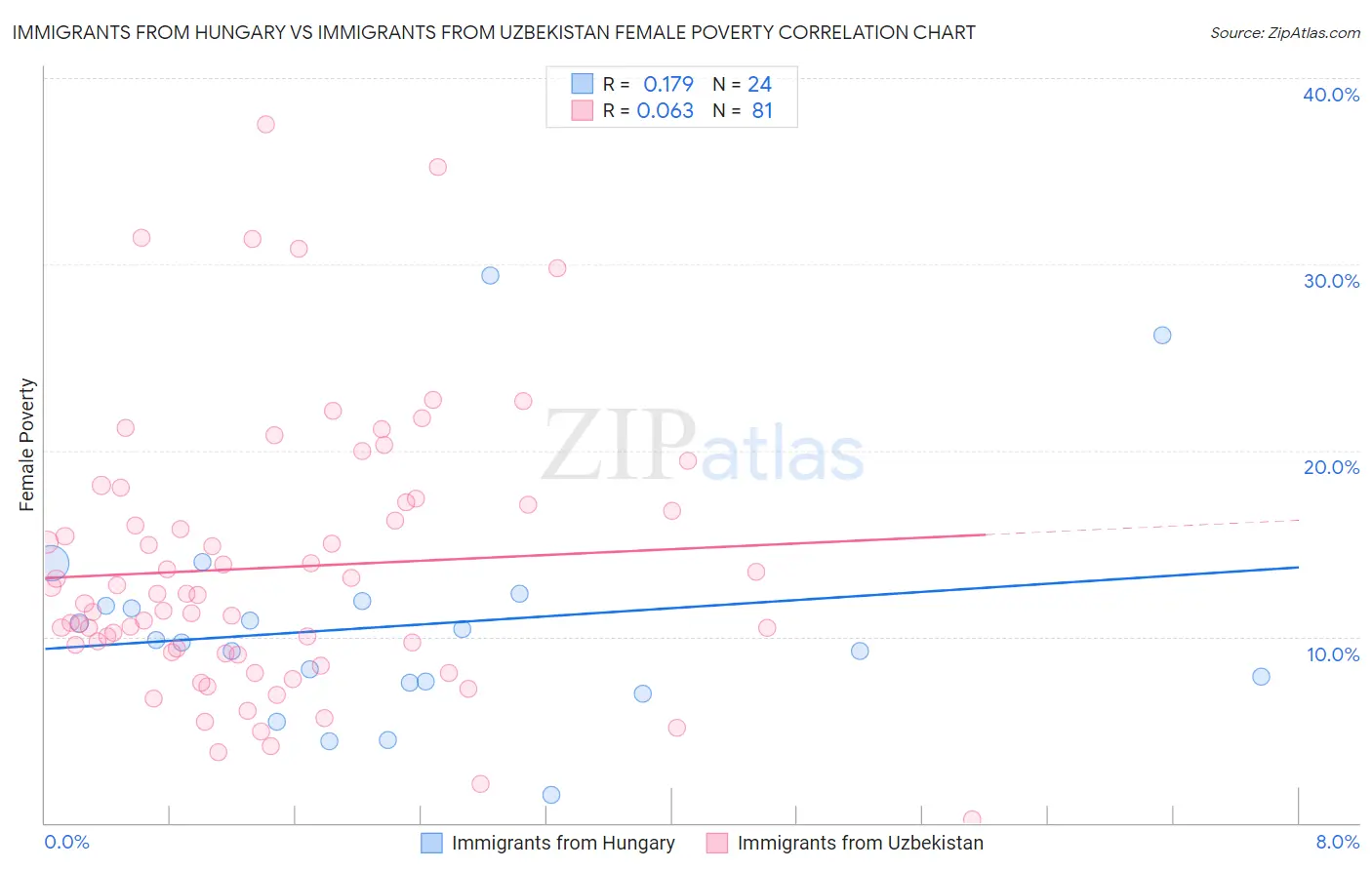 Immigrants from Hungary vs Immigrants from Uzbekistan Female Poverty