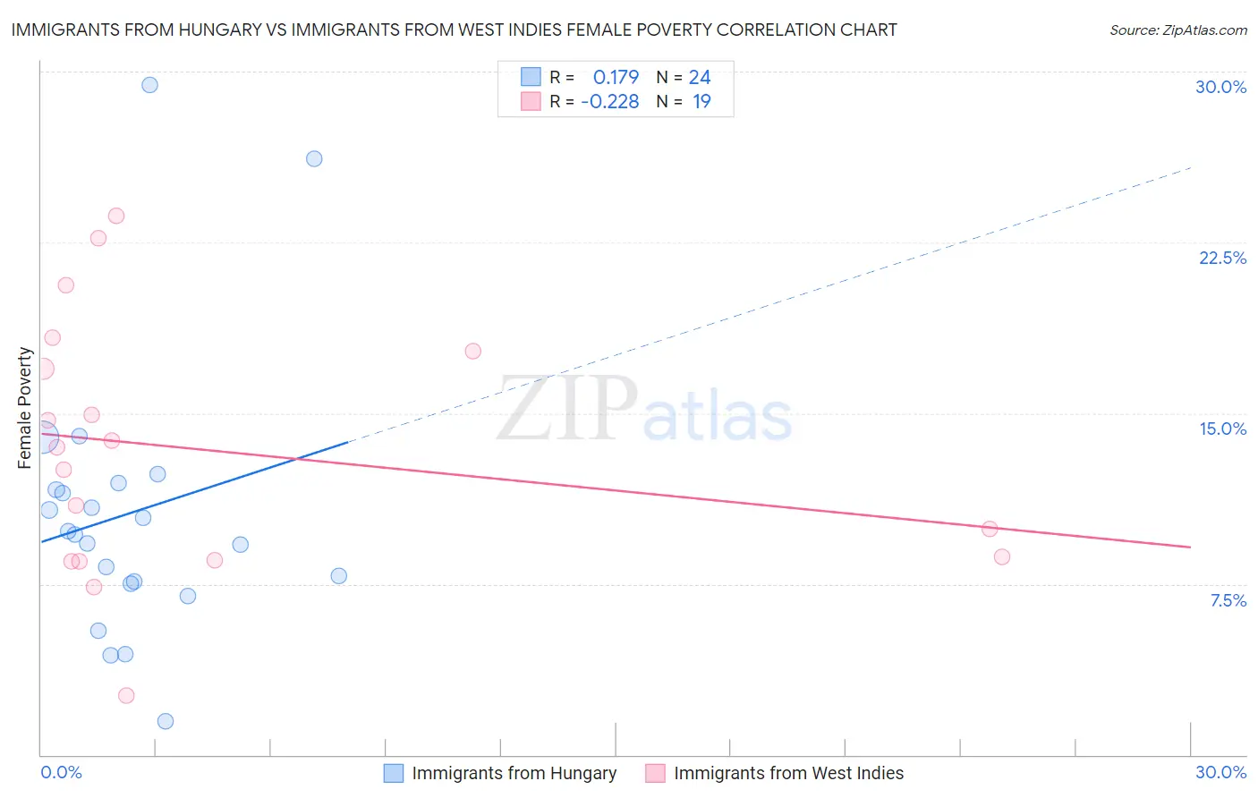 Immigrants from Hungary vs Immigrants from West Indies Female Poverty