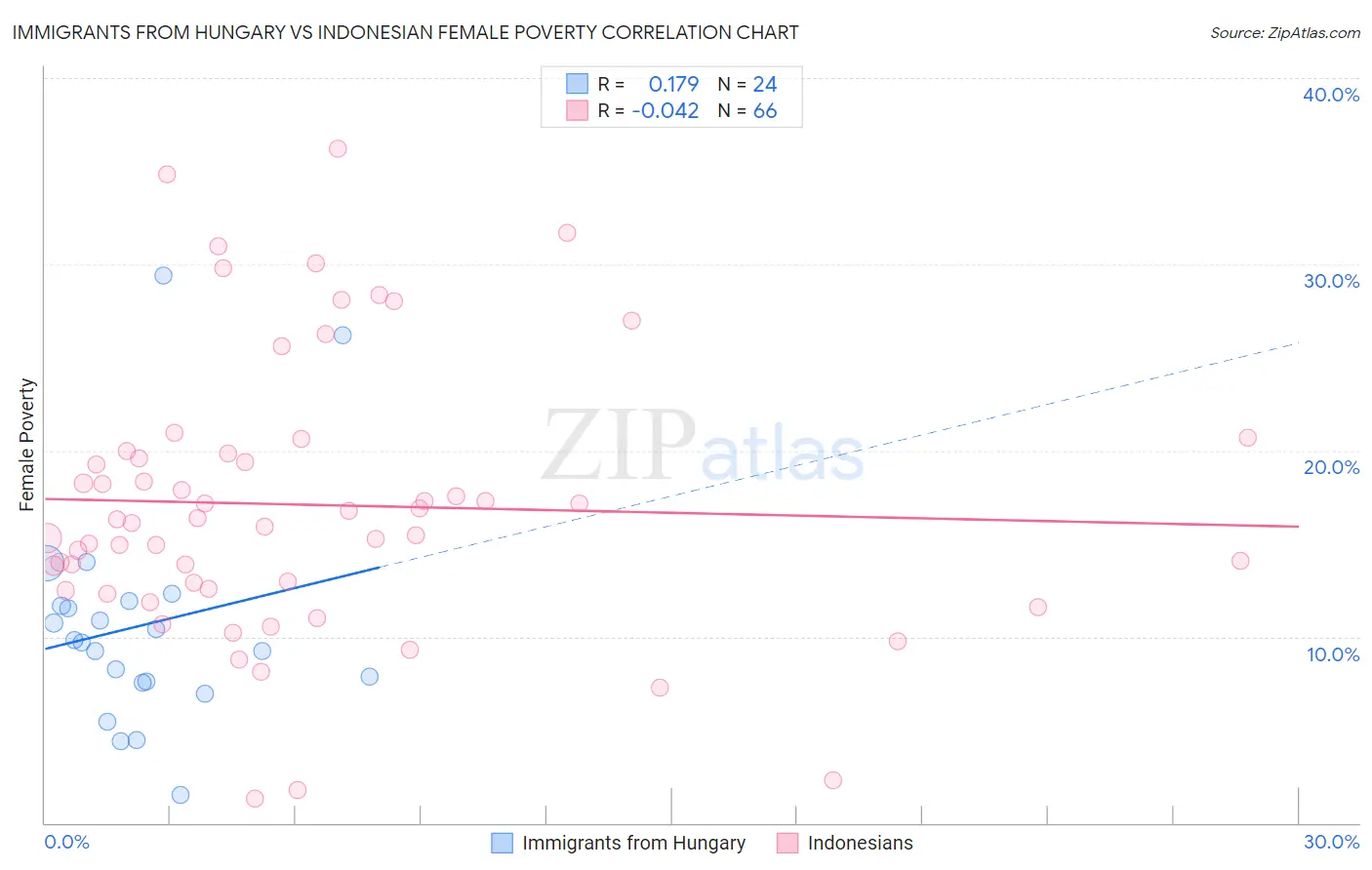 Immigrants from Hungary vs Indonesian Female Poverty