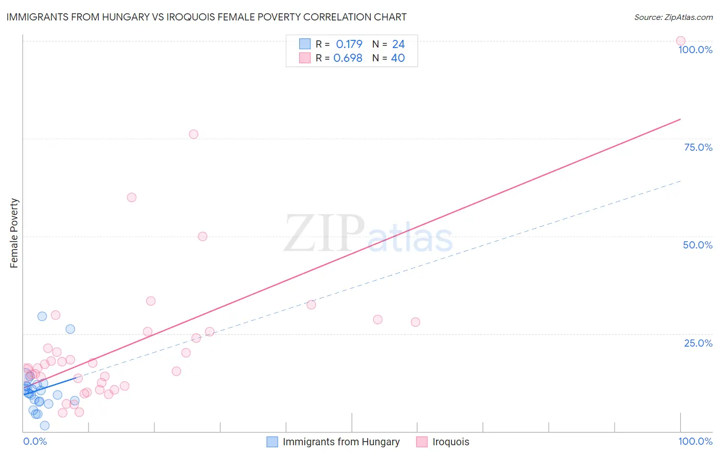 Immigrants from Hungary vs Iroquois Female Poverty