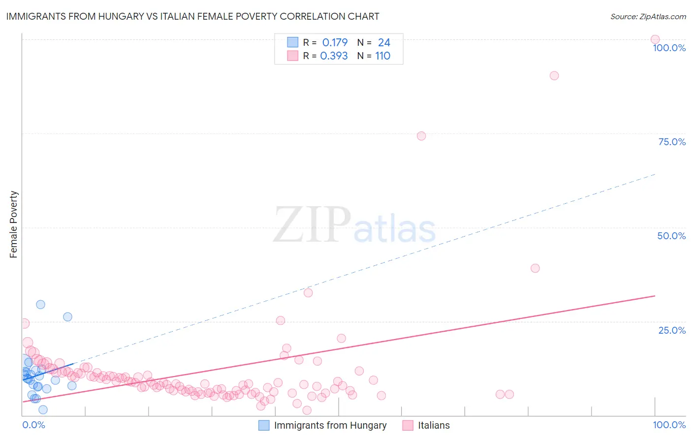 Immigrants from Hungary vs Italian Female Poverty