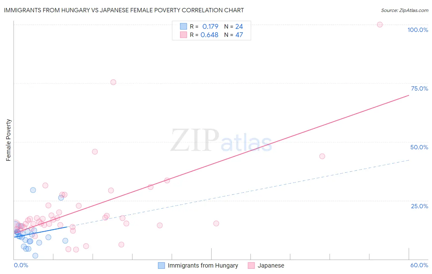 Immigrants from Hungary vs Japanese Female Poverty