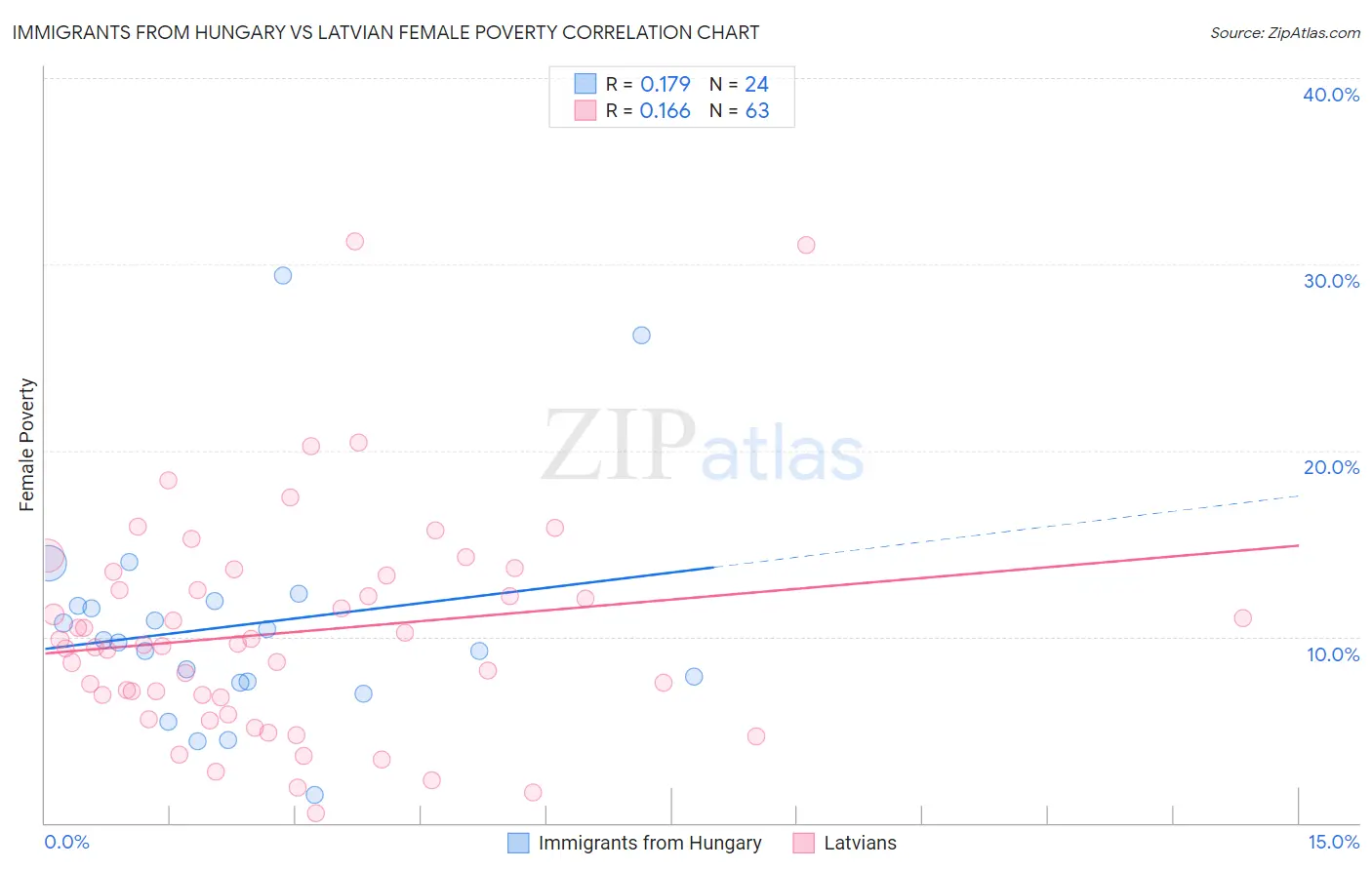 Immigrants from Hungary vs Latvian Female Poverty