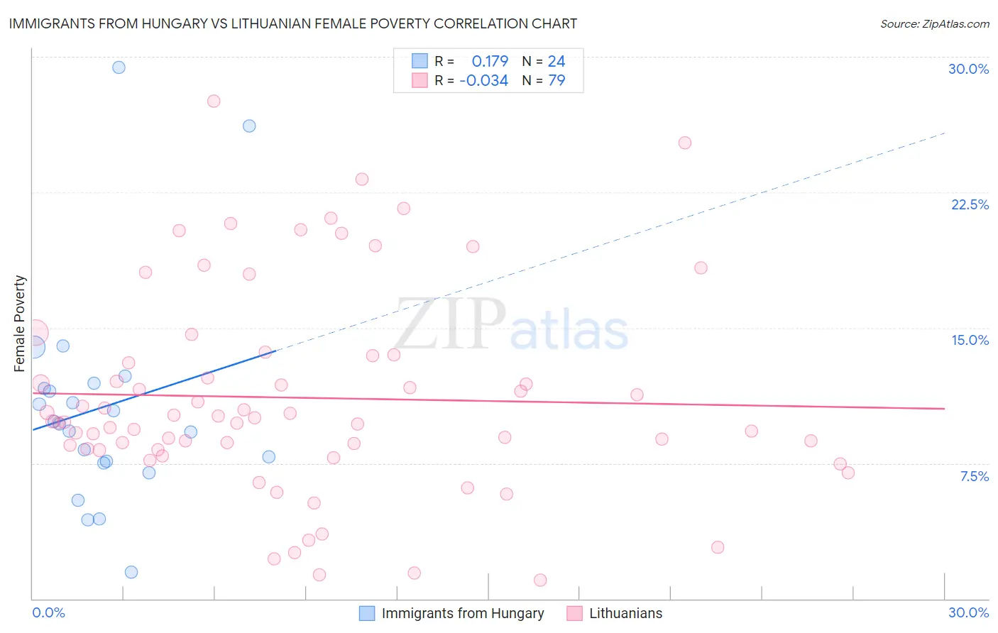 Immigrants from Hungary vs Lithuanian Female Poverty