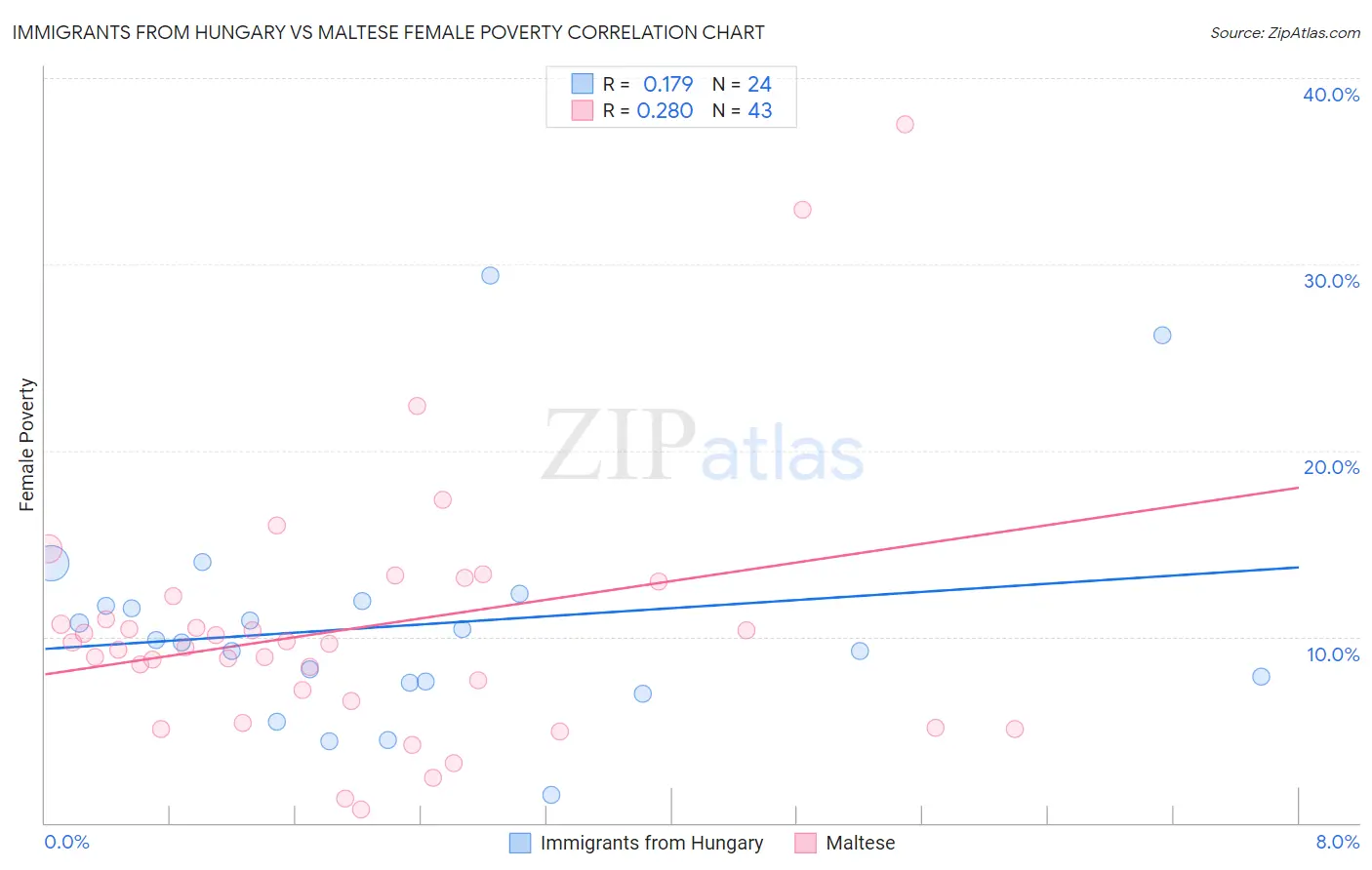 Immigrants from Hungary vs Maltese Female Poverty