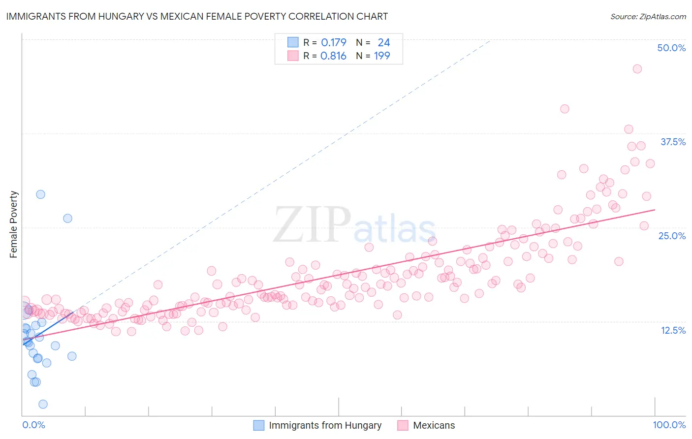 Immigrants from Hungary vs Mexican Female Poverty