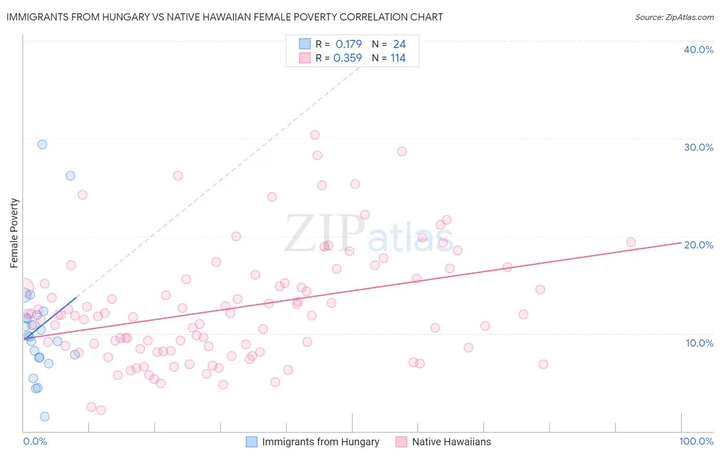 Immigrants from Hungary vs Native Hawaiian Female Poverty