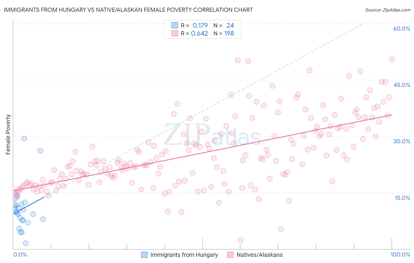 Immigrants from Hungary vs Native/Alaskan Female Poverty