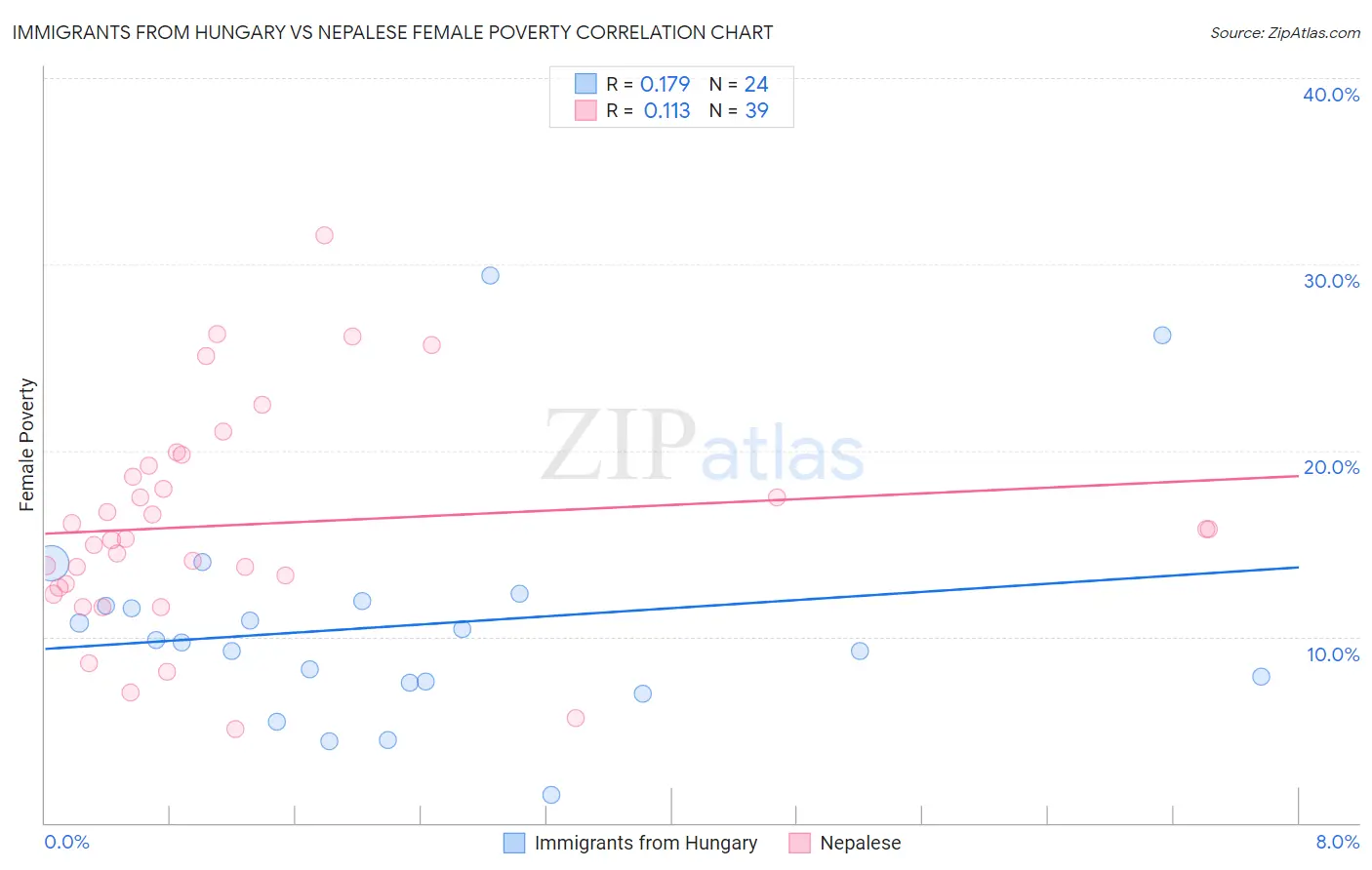 Immigrants from Hungary vs Nepalese Female Poverty