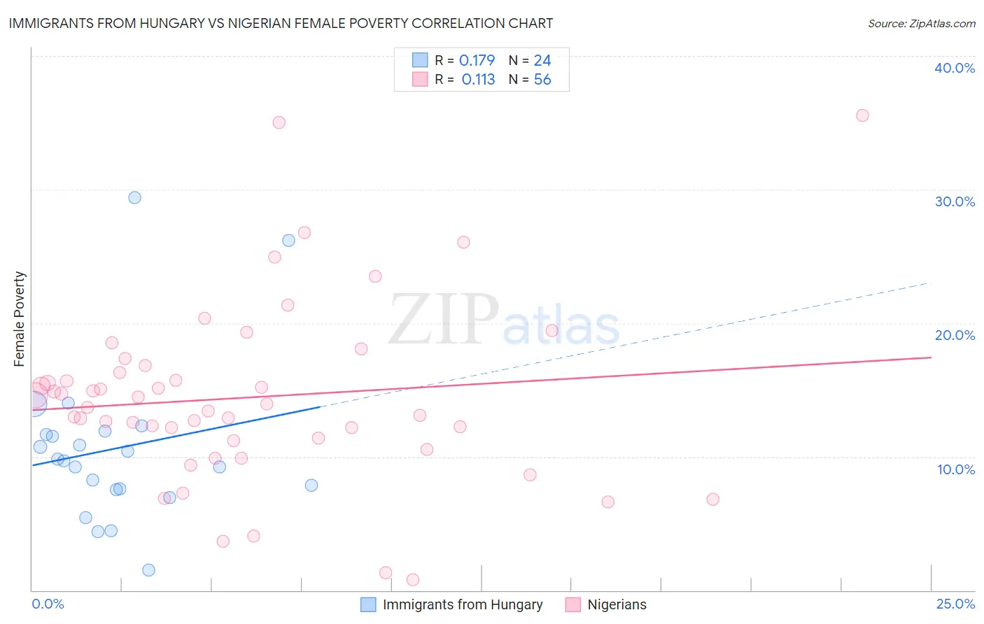 Immigrants from Hungary vs Nigerian Female Poverty