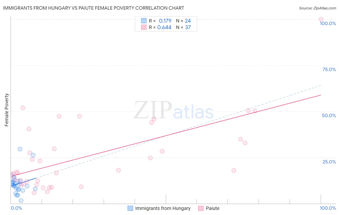 Immigrants from Hungary vs Paiute Female Poverty