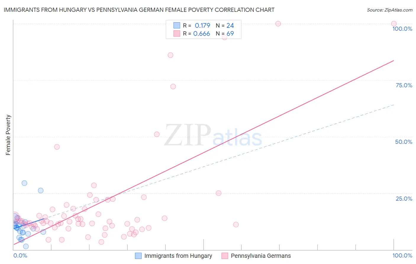 Immigrants from Hungary vs Pennsylvania German Female Poverty