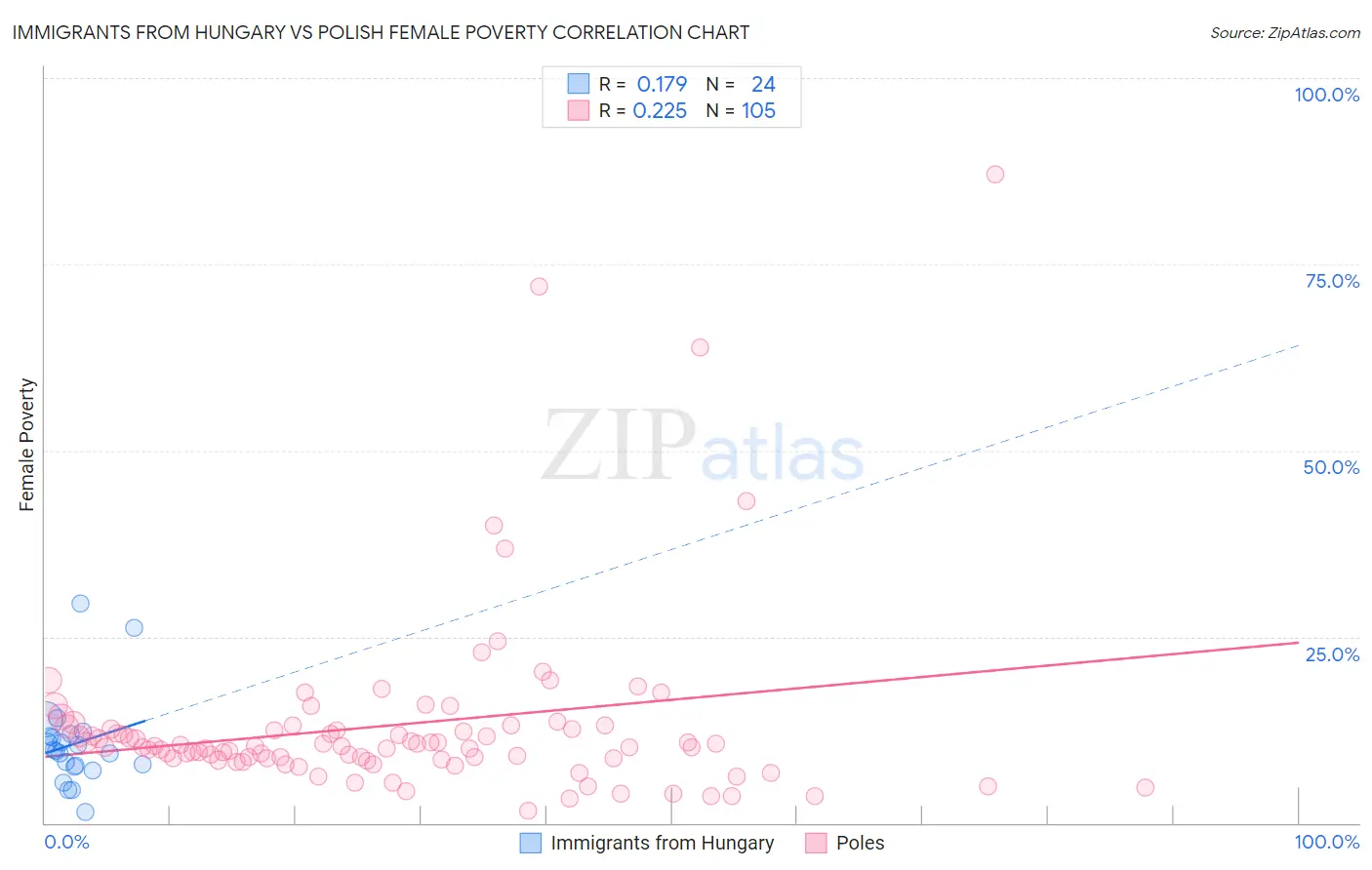 Immigrants from Hungary vs Polish Female Poverty
