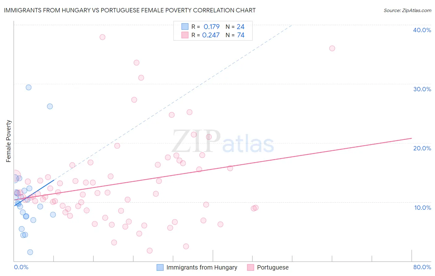 Immigrants from Hungary vs Portuguese Female Poverty
