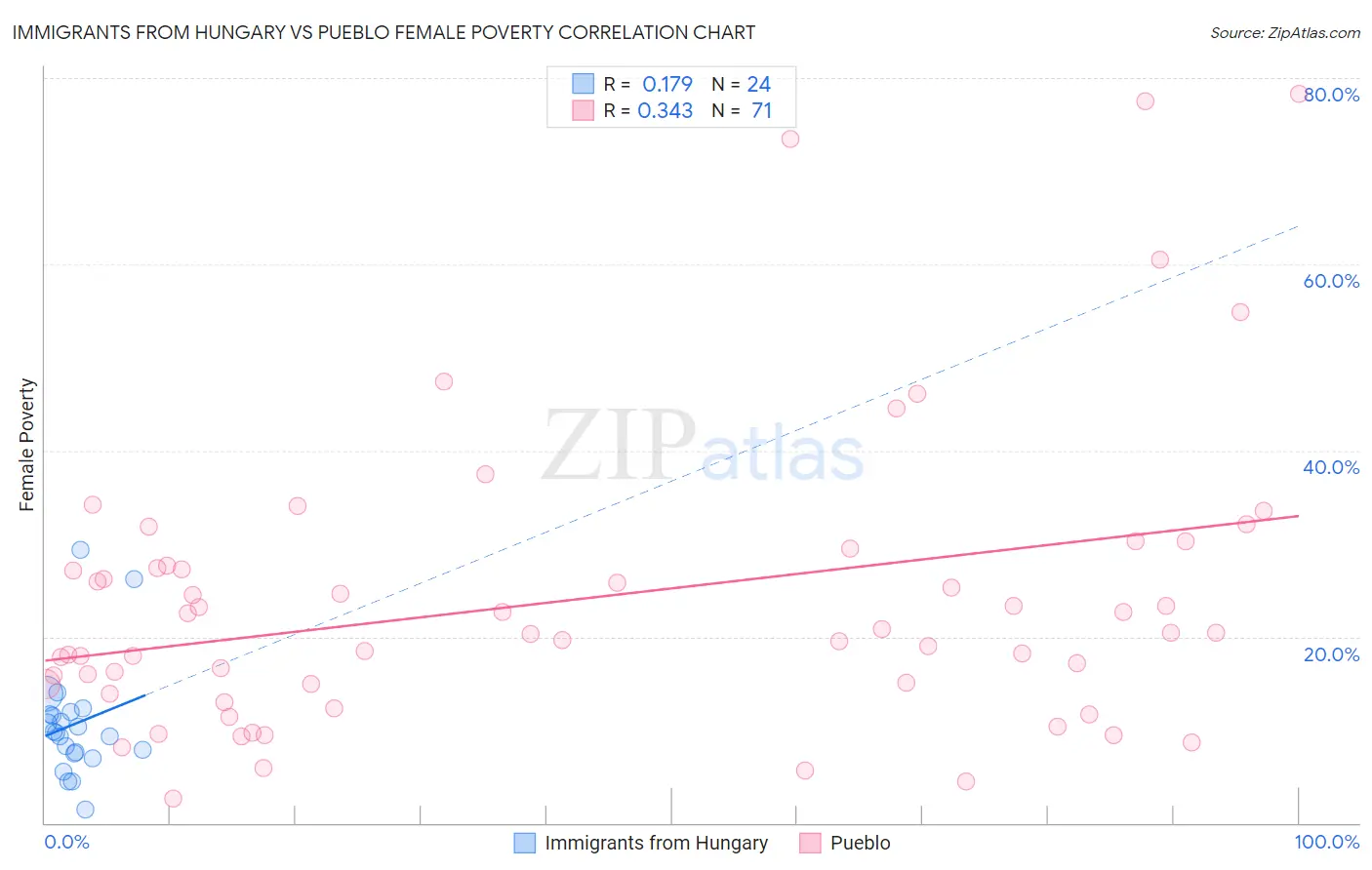 Immigrants from Hungary vs Pueblo Female Poverty