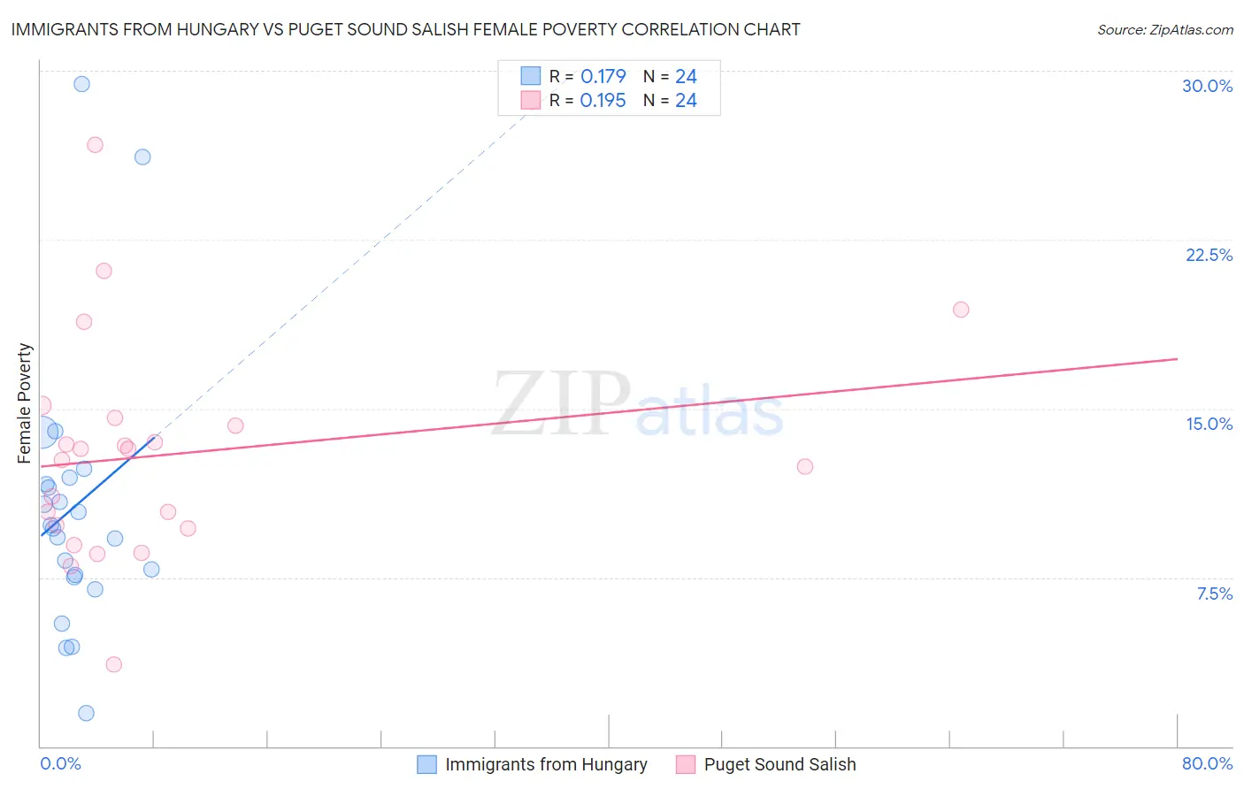 Immigrants from Hungary vs Puget Sound Salish Female Poverty