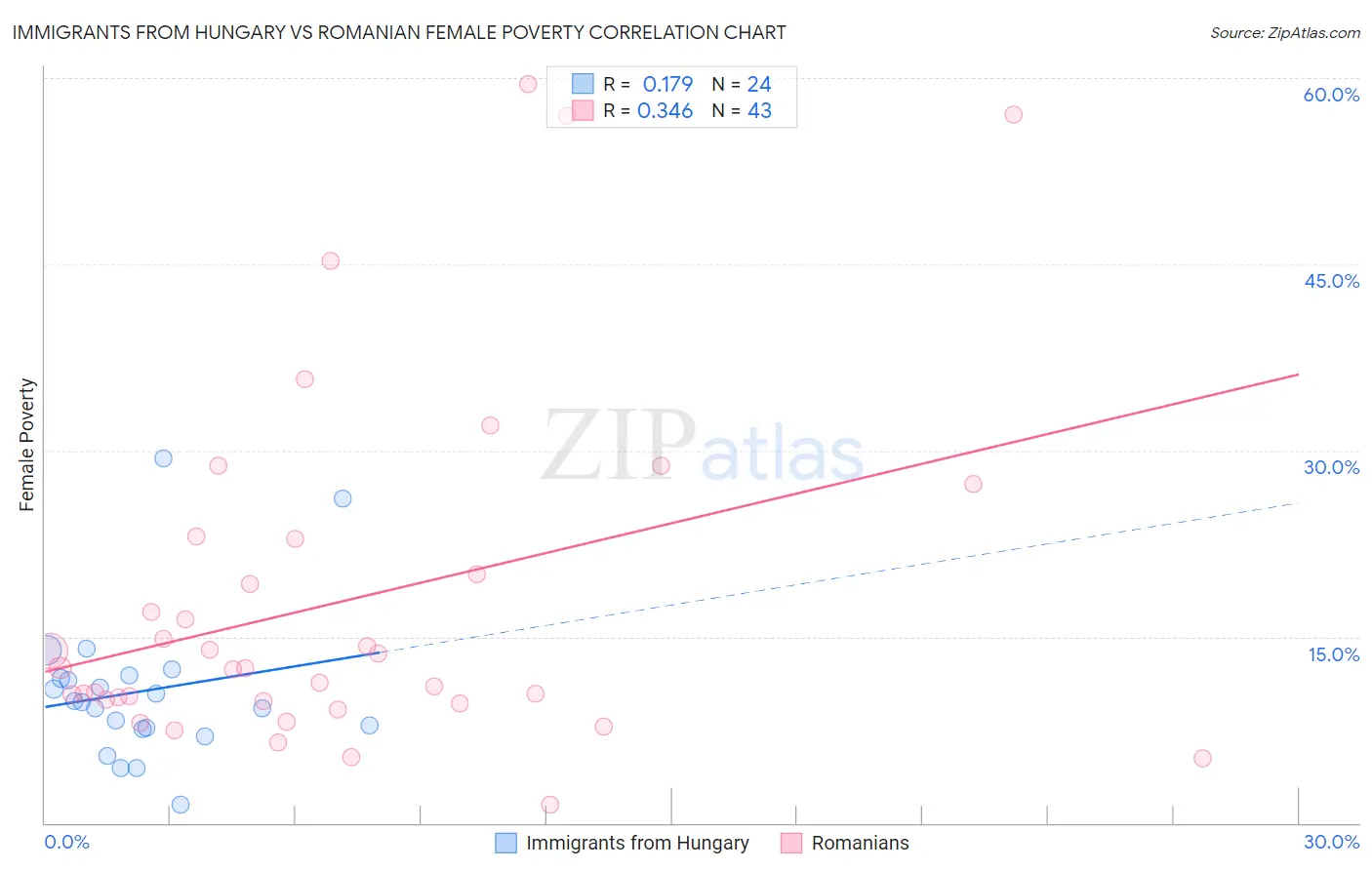 Immigrants from Hungary vs Romanian Female Poverty