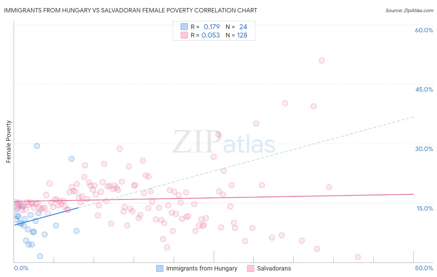 Immigrants from Hungary vs Salvadoran Female Poverty