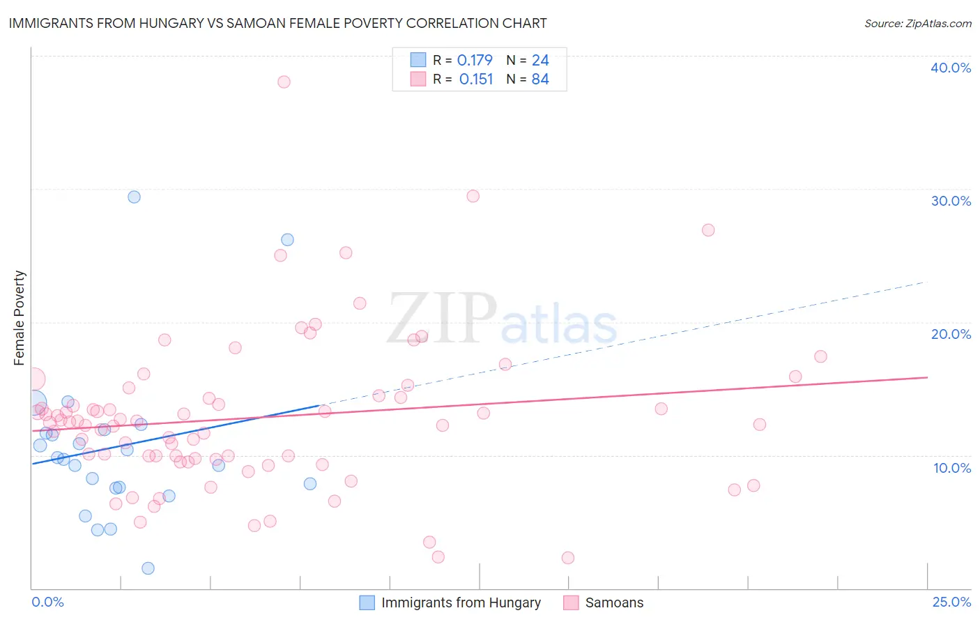 Immigrants from Hungary vs Samoan Female Poverty