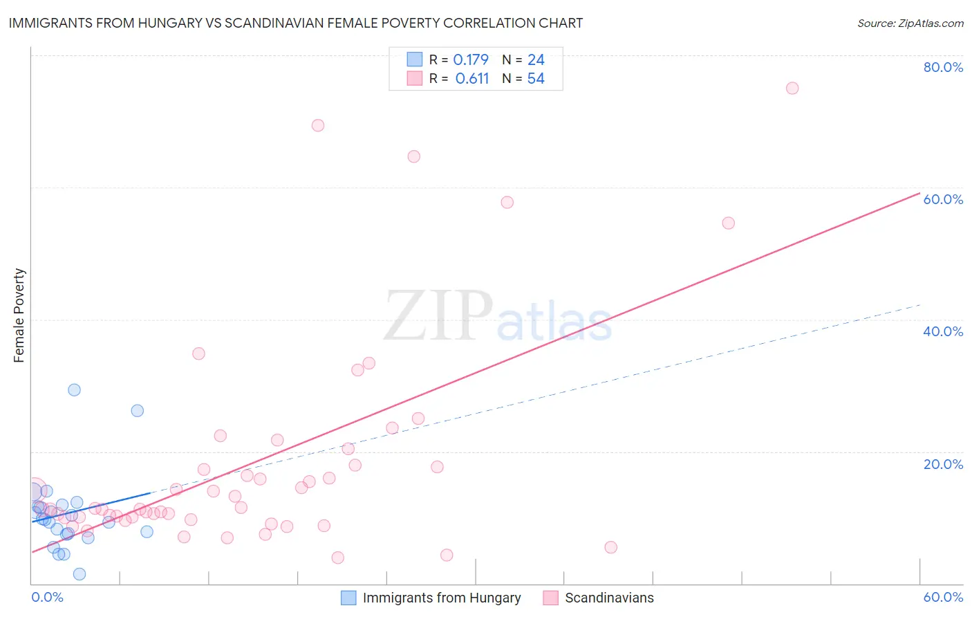 Immigrants from Hungary vs Scandinavian Female Poverty