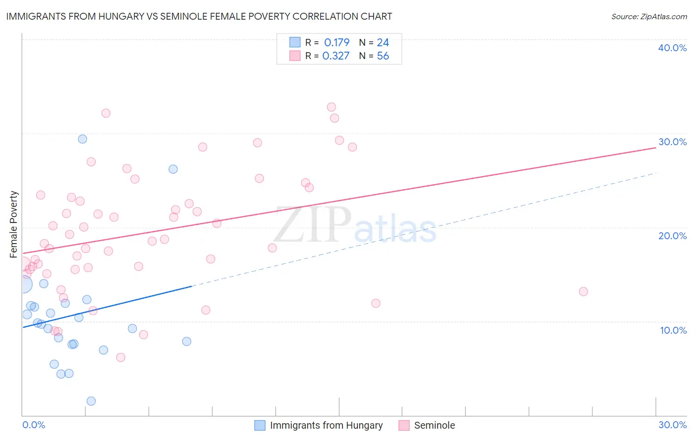 Immigrants from Hungary vs Seminole Female Poverty