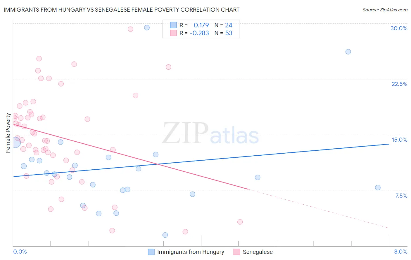 Immigrants from Hungary vs Senegalese Female Poverty