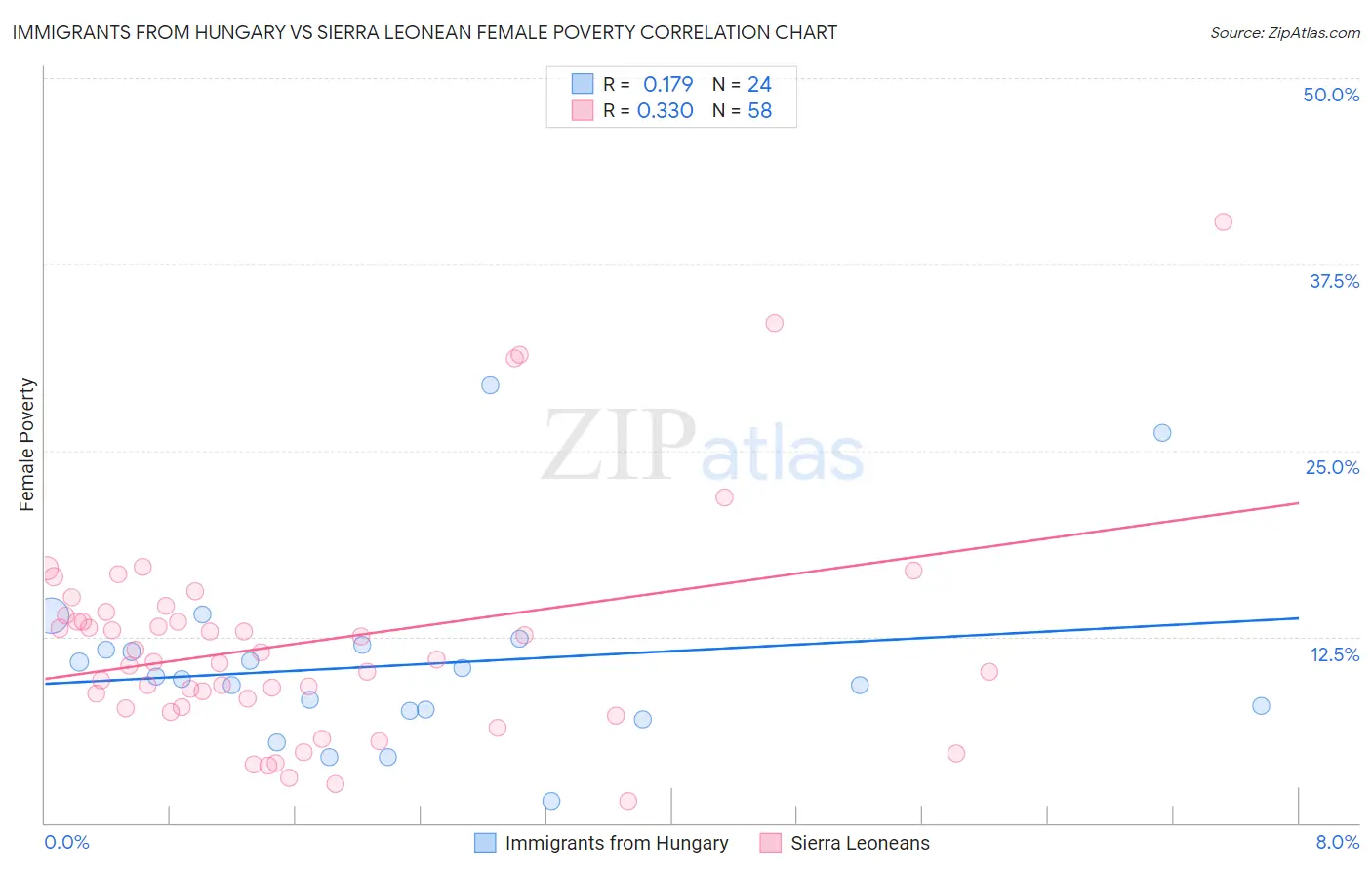 Immigrants from Hungary vs Sierra Leonean Female Poverty