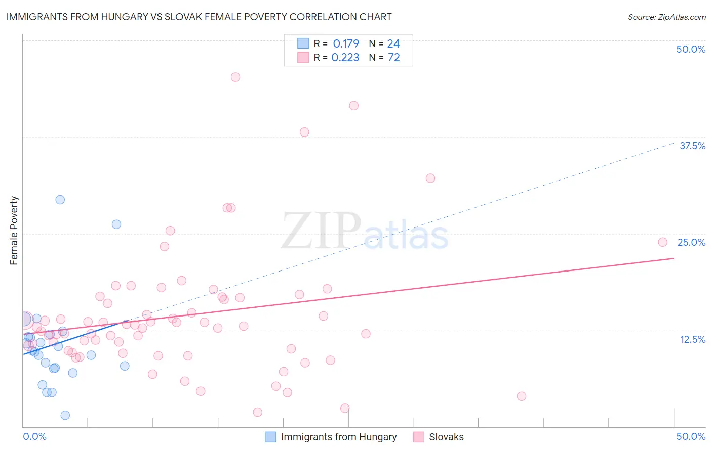 Immigrants from Hungary vs Slovak Female Poverty