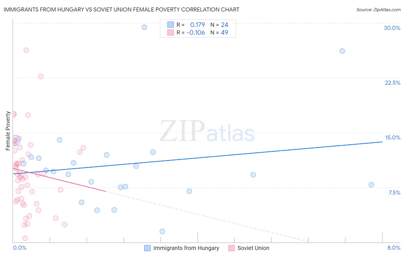 Immigrants from Hungary vs Soviet Union Female Poverty