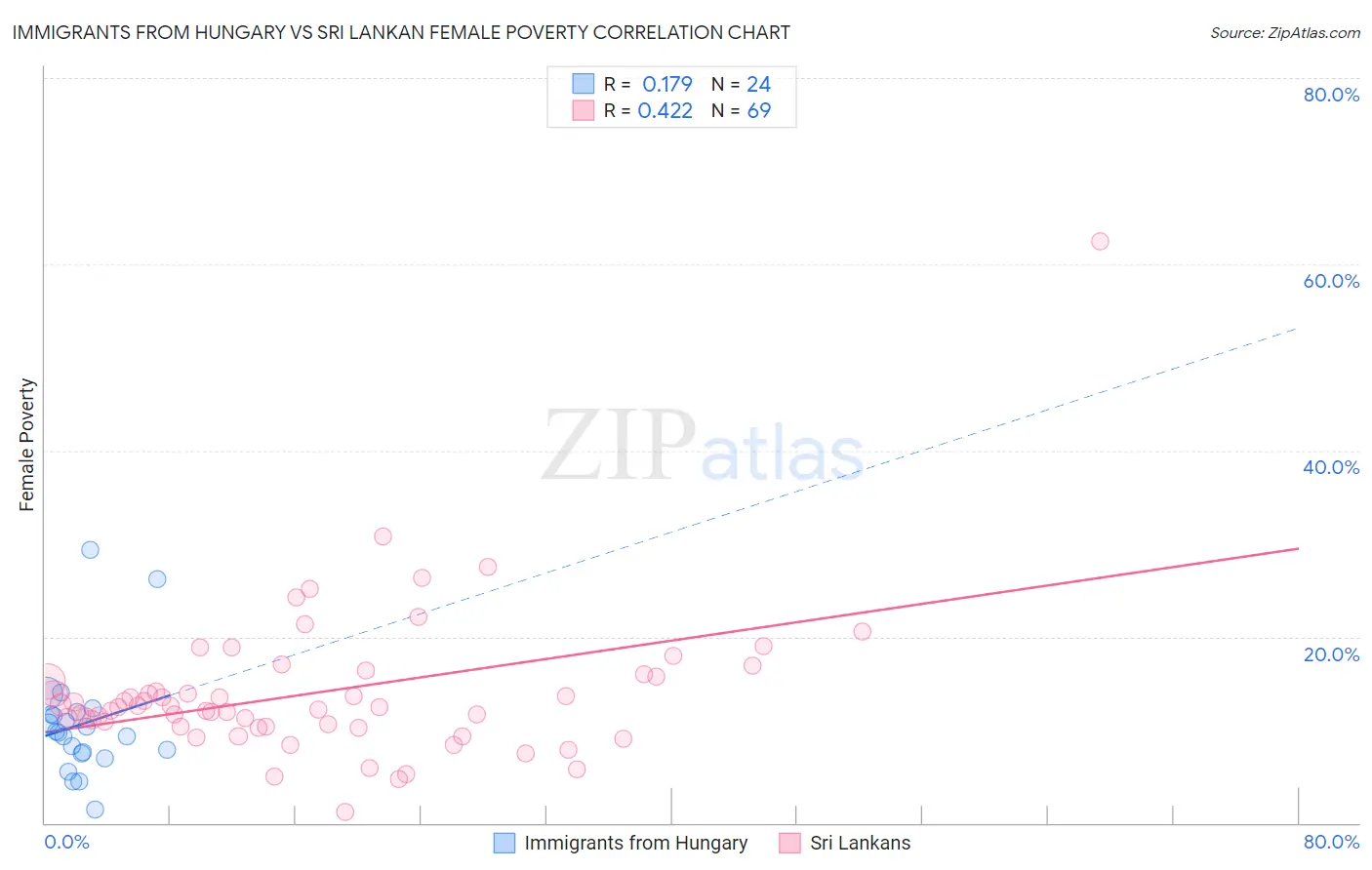 Immigrants from Hungary vs Sri Lankan Female Poverty